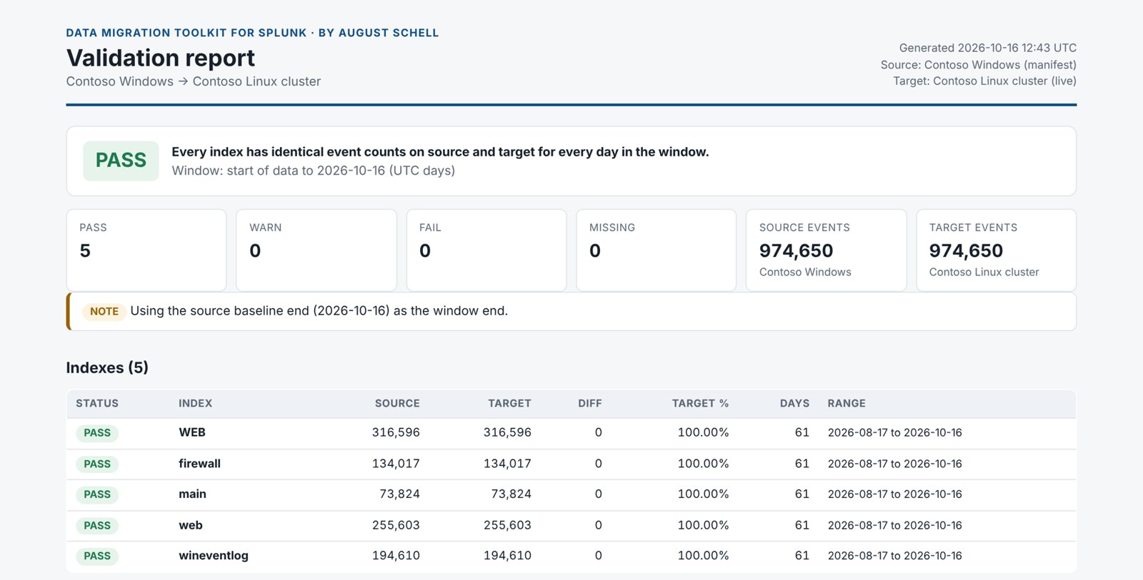 A validation report showing PASS with identical event counts per index